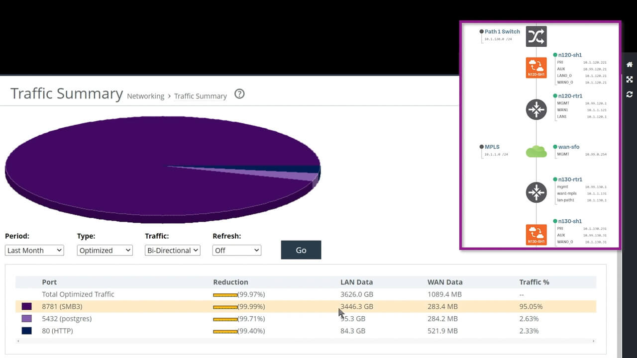 IT Asset Cloud Bandwith Costs