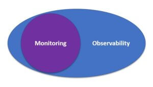 La surveillance est un sous-ensemble de l’observabilité 