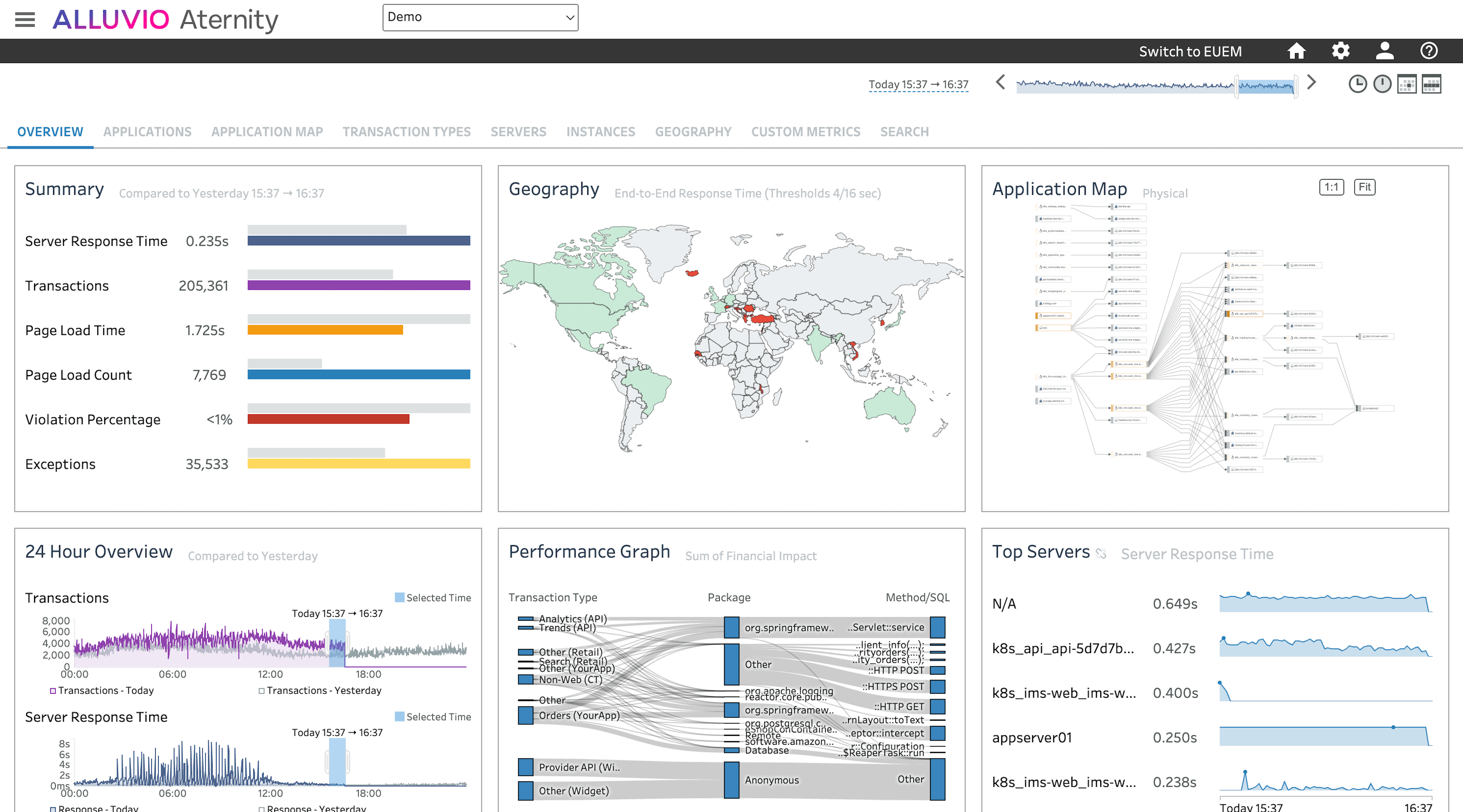 screenshot apm overview workd charts