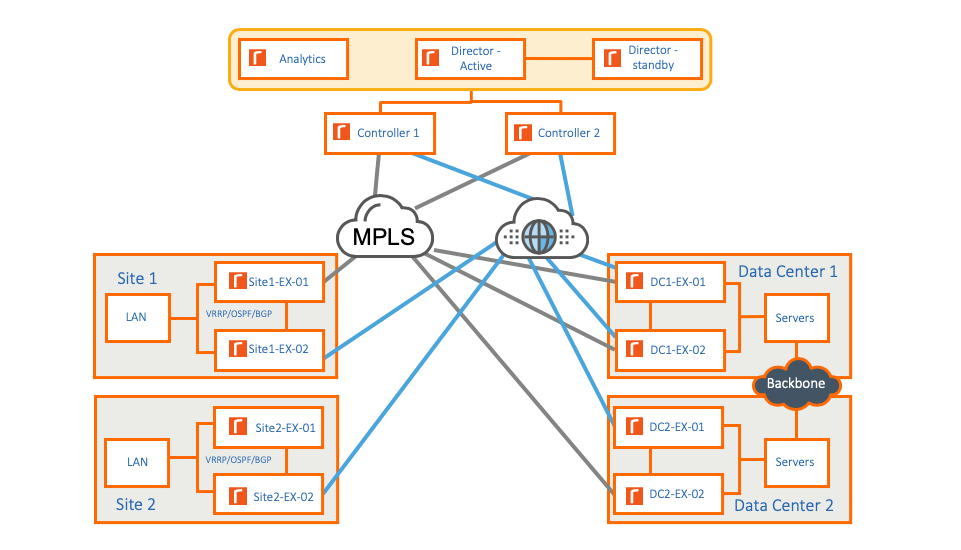 SteelConnect EX architecture