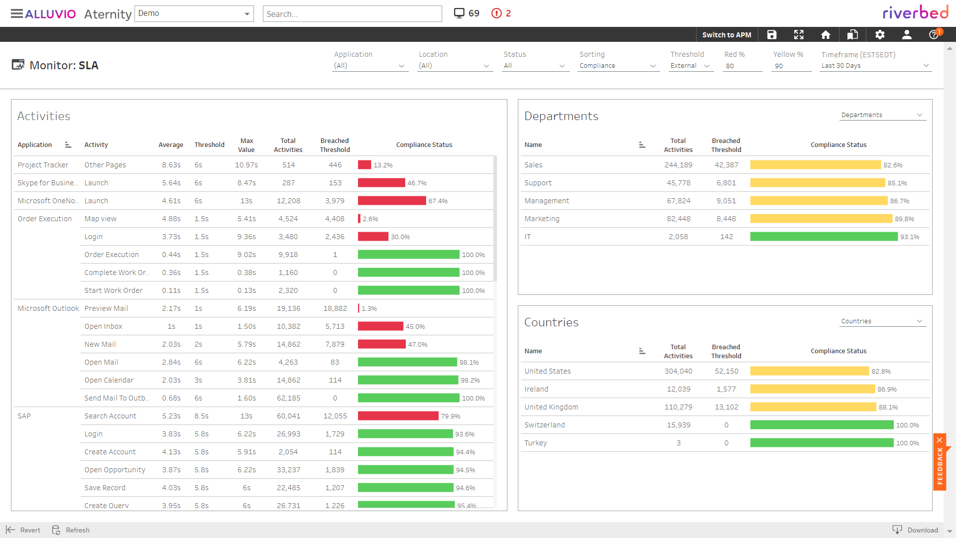 Use case describing the application performance monitor SLA with activities, department and countries.