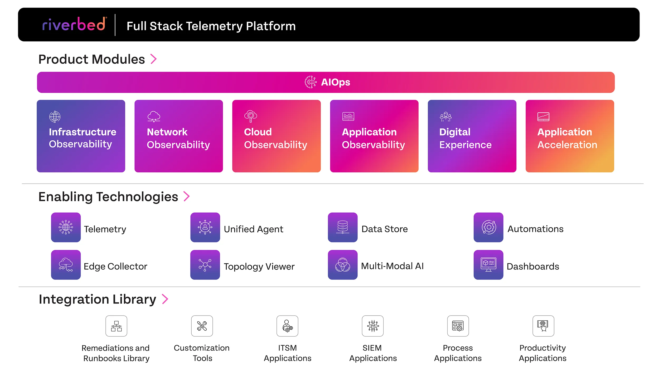 Alluvio UO Platform diagram in purples