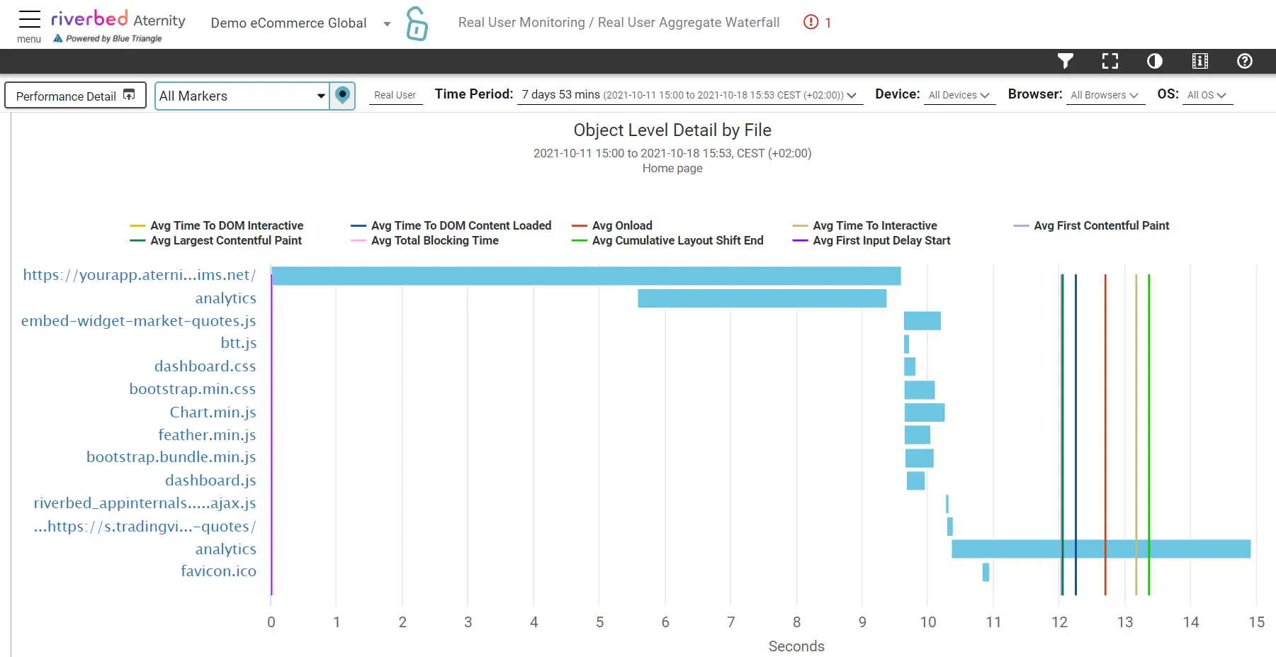 Visuals representing performance indicators using graph